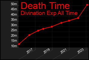 Total Graph of Death Time