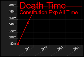 Total Graph of Death Time