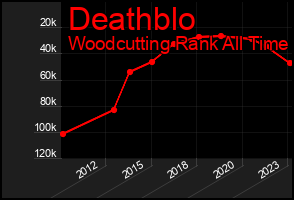 Total Graph of Deathblo