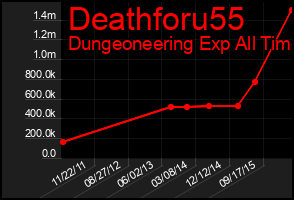 Total Graph of Deathforu55