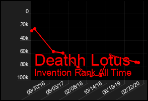 Total Graph of Deathh Lotus