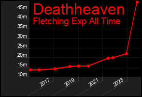 Total Graph of Deathheaven