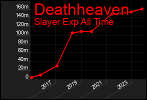 Total Graph of Deathheaven