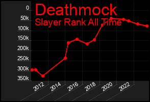 Total Graph of Deathmock