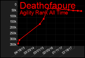 Total Graph of Deathofapure