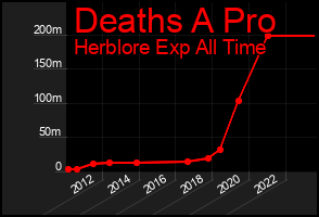 Total Graph of Deaths A Pro