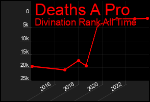 Total Graph of Deaths A Pro