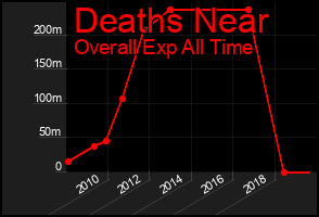 Total Graph of Deaths Near