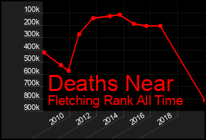Total Graph of Deaths Near