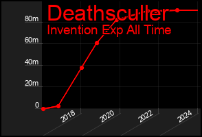 Total Graph of Deathsculler