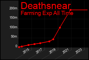 Total Graph of Deathsnear