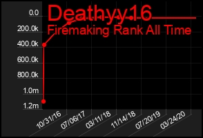 Total Graph of Deathyy16