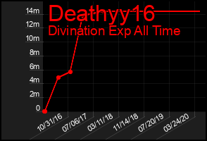 Total Graph of Deathyy16
