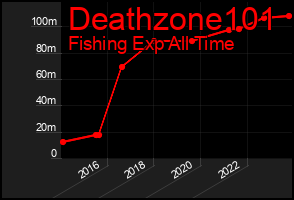 Total Graph of Deathzone101