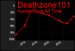 Total Graph of Deathzone101