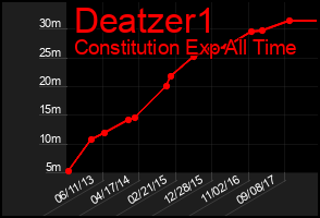 Total Graph of Deatzer1