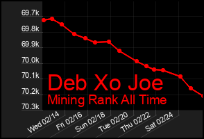 Total Graph of Deb Xo Joe
