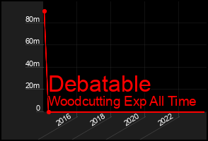 Total Graph of Debatable
