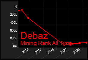 Total Graph of Debaz