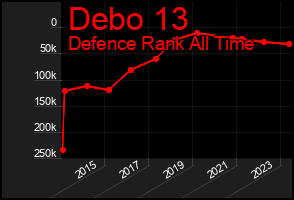 Total Graph of Debo 13