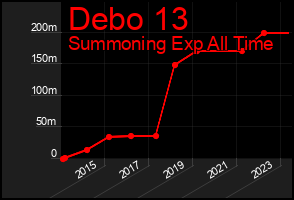 Total Graph of Debo 13