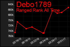 Total Graph of Debo1789
