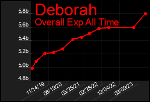 Total Graph of Deborah
