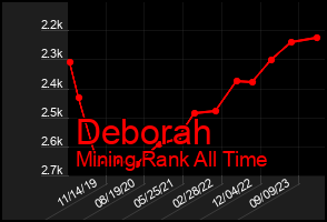 Total Graph of Deborah