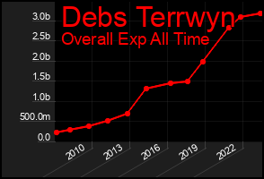 Total Graph of Debs Terrwyn
