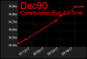 Total Graph of Dec90