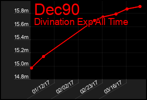 Total Graph of Dec90
