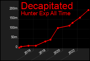 Total Graph of Decapitated