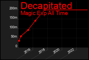 Total Graph of Decapitated