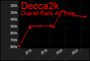 Total Graph of Decca2k