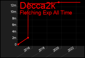 Total Graph of Decca2k