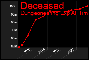 Total Graph of Deceased
