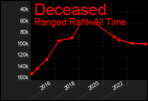 Total Graph of Deceased