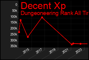 Total Graph of Decent Xp
