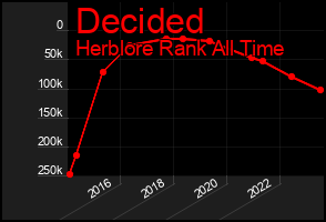 Total Graph of Decided