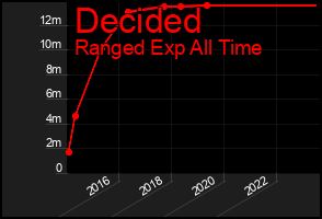 Total Graph of Decided