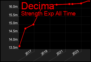 Total Graph of Decima