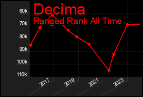Total Graph of Decima