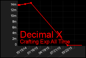 Total Graph of Decimal X
