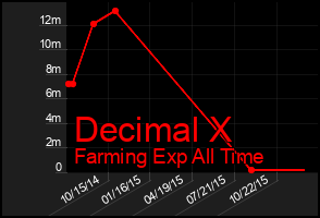 Total Graph of Decimal X