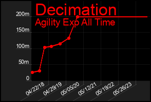 Total Graph of Decimation