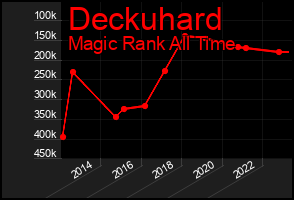 Total Graph of Deckuhard