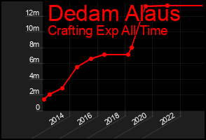 Total Graph of Dedam Alaus