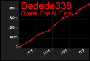 Total Graph of Dedede338