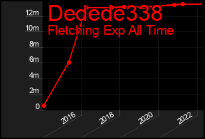 Total Graph of Dedede338