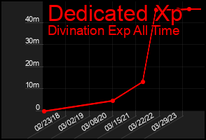 Total Graph of Dedicated Xp